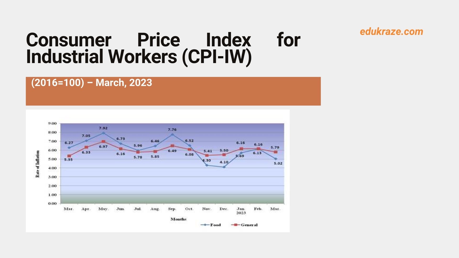 Labour Bureau releases CPI-IW for March 2023, showing a slight increase