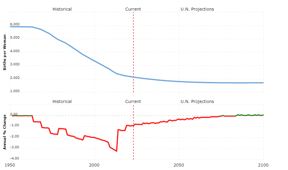 India's falling fertility rates