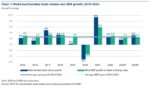 The World Trade Organization (WTO) has revised its projection for global trade growth in 2023 from 1% to 1.7%, indicating a faster-than-anticipated recovery of the global economy.