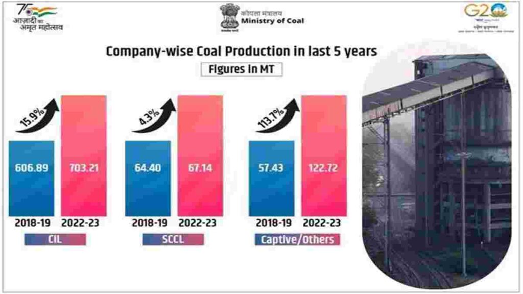India's Domestic Coal Production Surges by Almost 23% in Last Five Years
