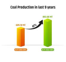 Coal Production in India Increased by 47%