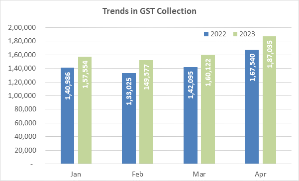 Trend in GST Collection