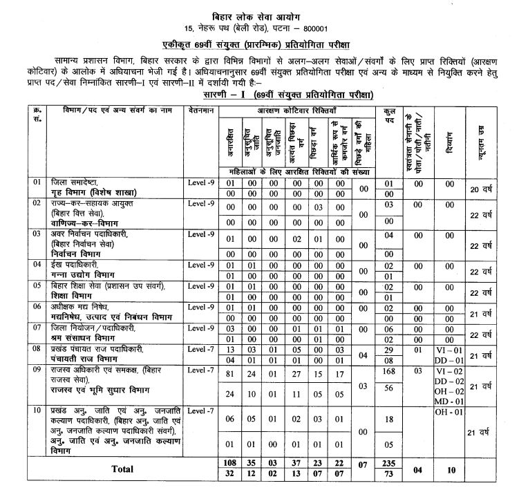 Bihar BPSC 69th Pre Exam Recruitment 2023 for 346 Posts