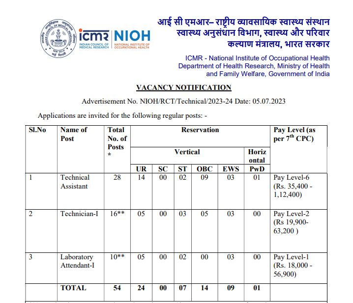 You are currently viewing NIOH Recruitment 2023: Apply for Technician I, Laboratory Attendant I, 54 Vacancies in Ahmedabad