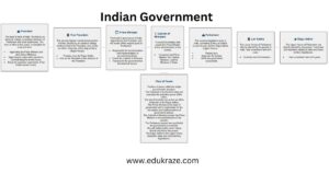 Read more about the article The Organized Structure of the Indian Government