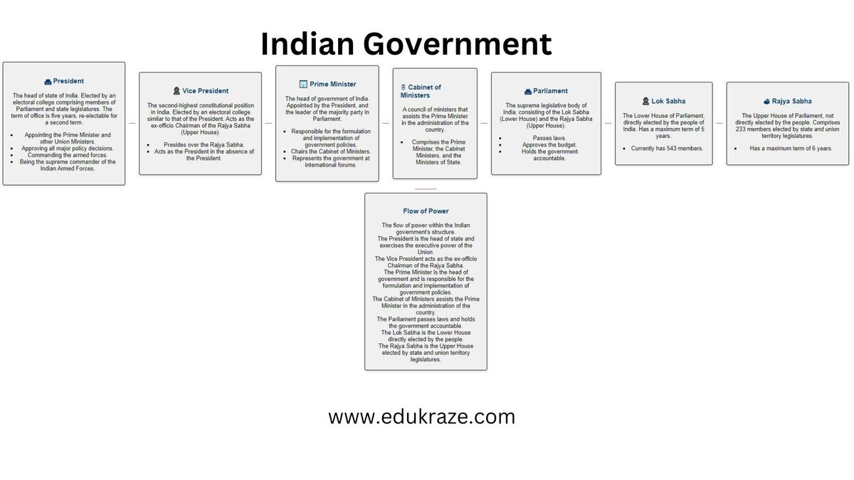 You are currently viewing The Organized Structure of the Indian Government