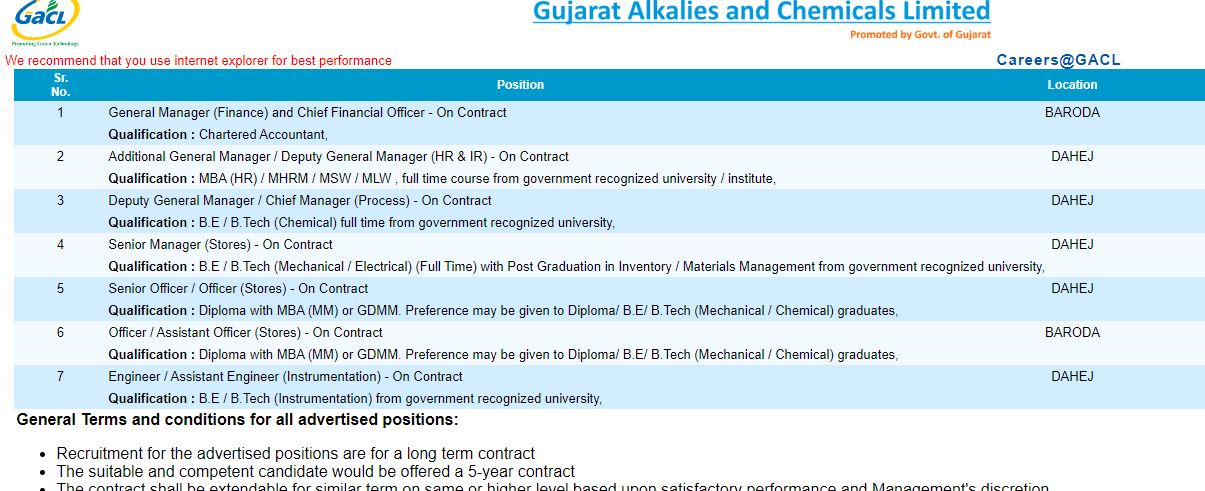 GACL Recruitment 2023 - Multiple Vacancies