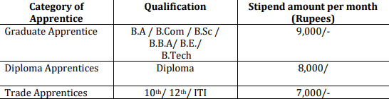 ONGC Stipend