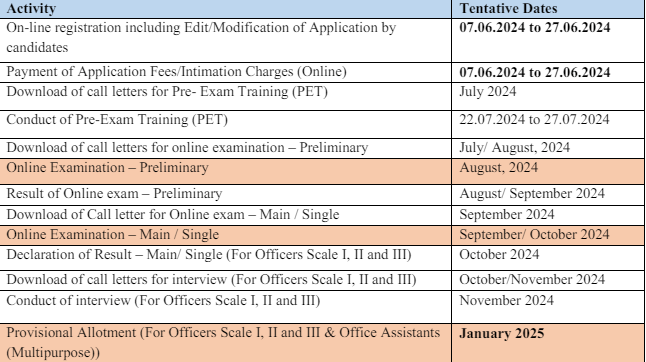 IBPS DATES