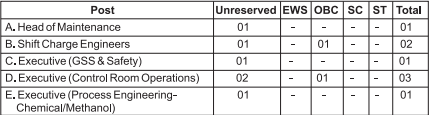 NTPC POSTS